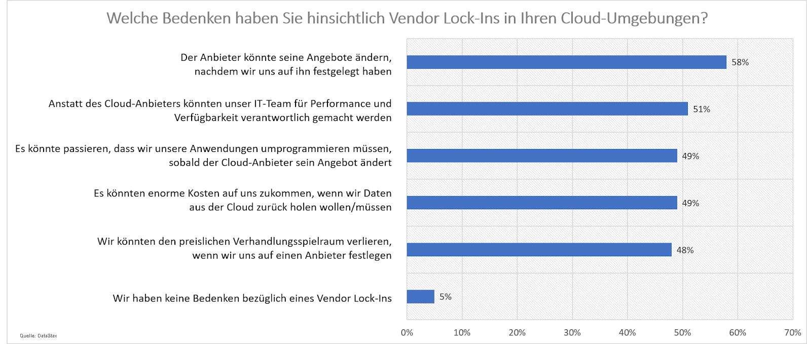 vendor lock in cloud
