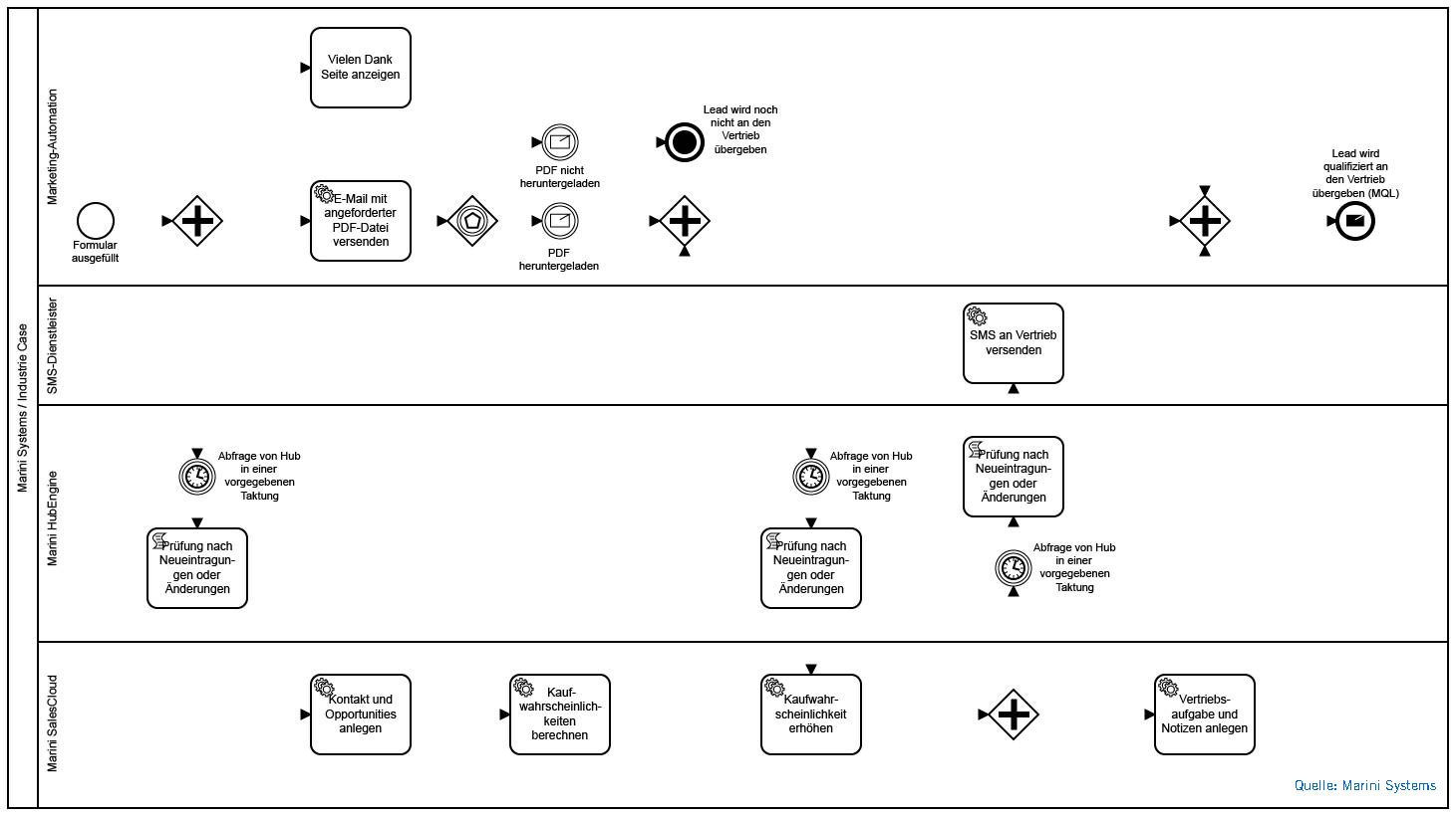 Grafik_BPMN-Prozess_Industrie-Use-Case
