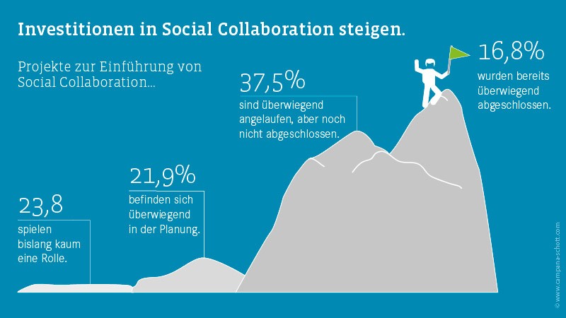 social collaboration